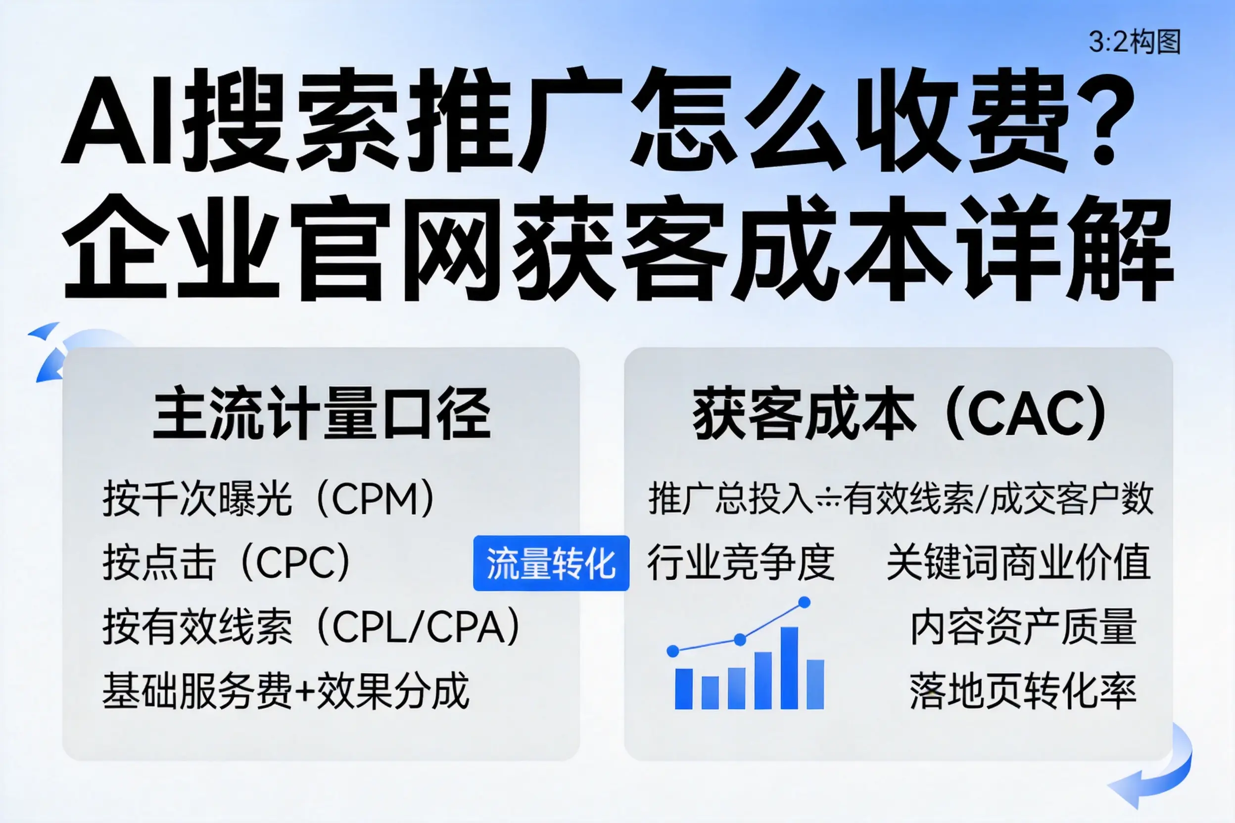 AI搜索推广怎么收费？南宁企业官网获客成本详解