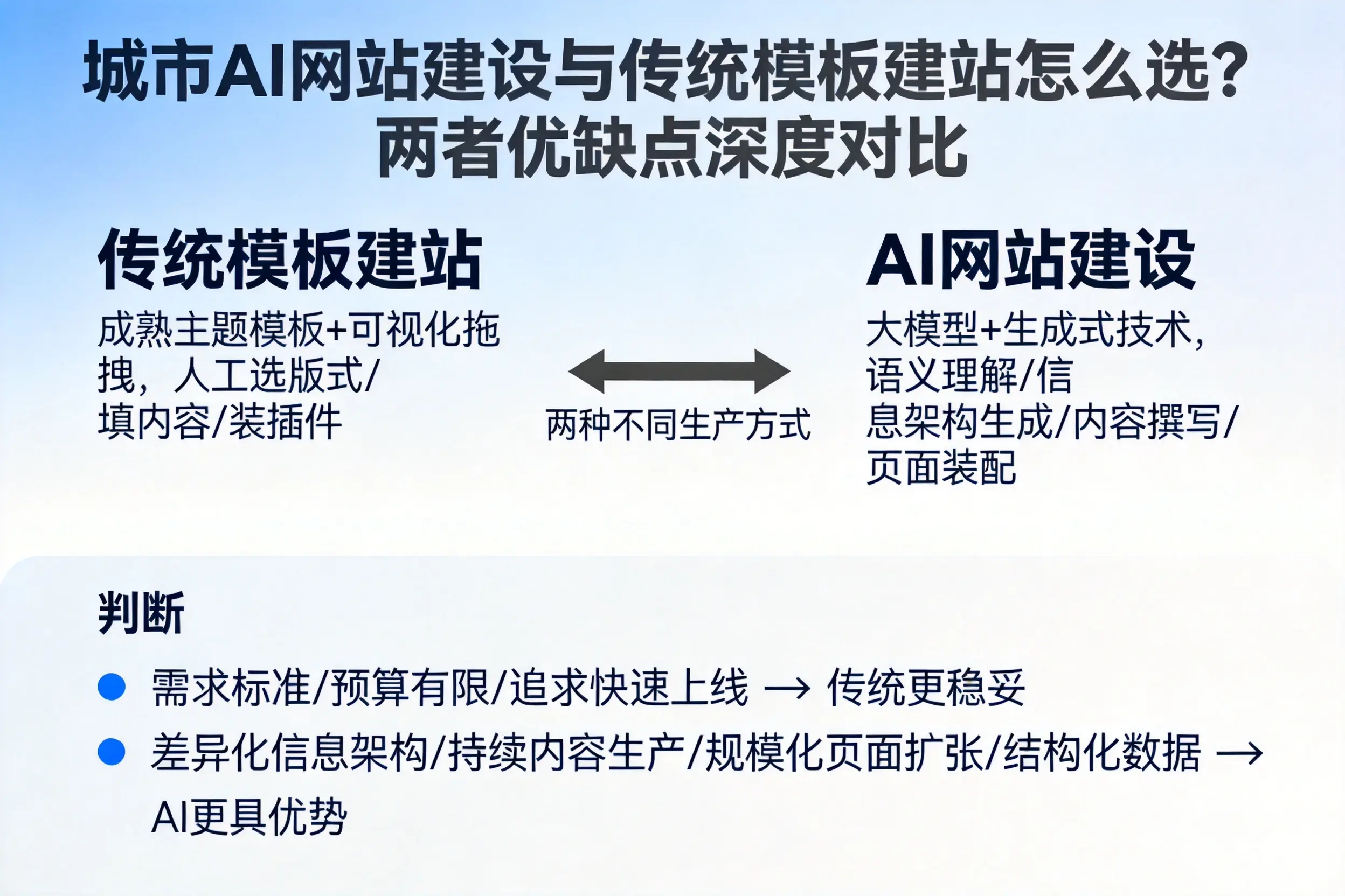 南宁AI网站建设与传统模板建站怎么选？两者优缺点深度对比