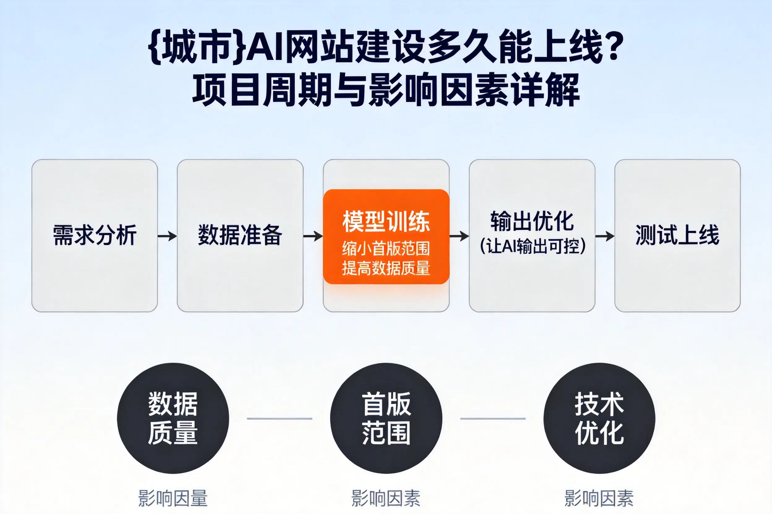 南宁AI网站建设多久能上线?项目周期与影响因素详解