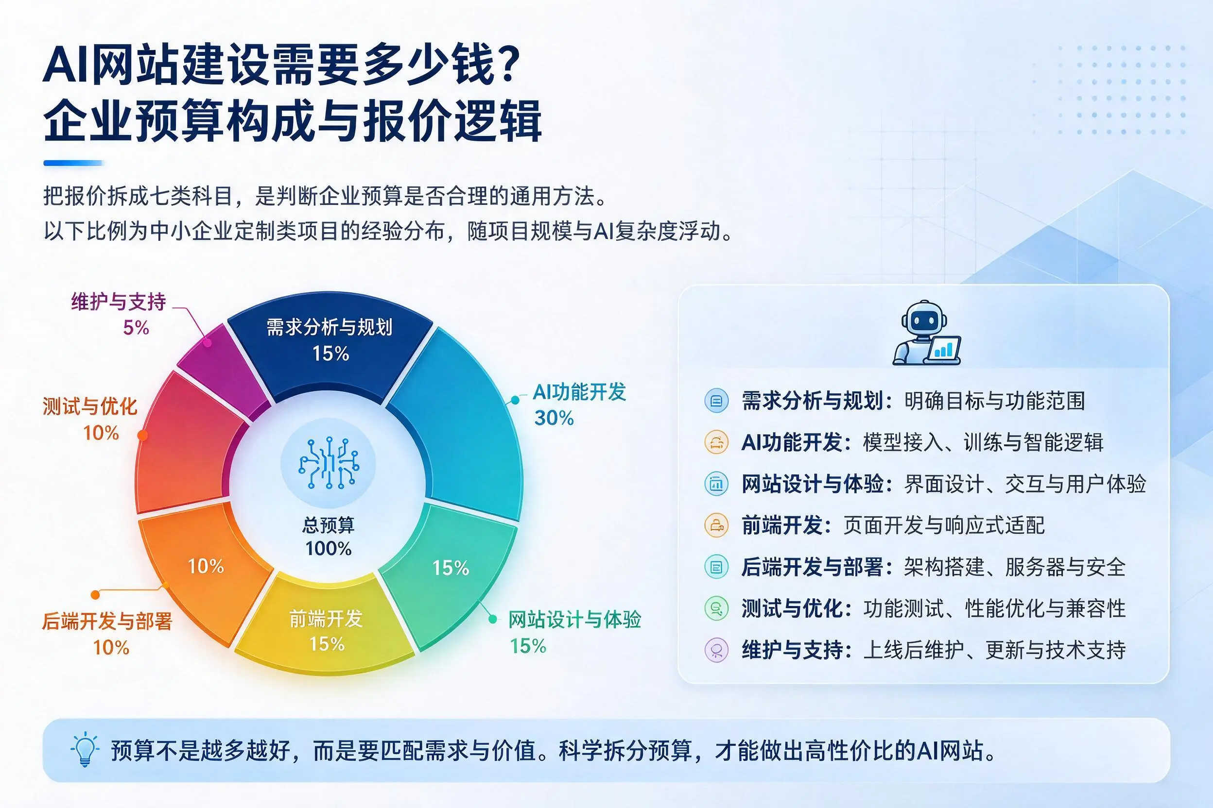 AI网站建设需要多少钱？南宁企业预算构成与报价逻辑