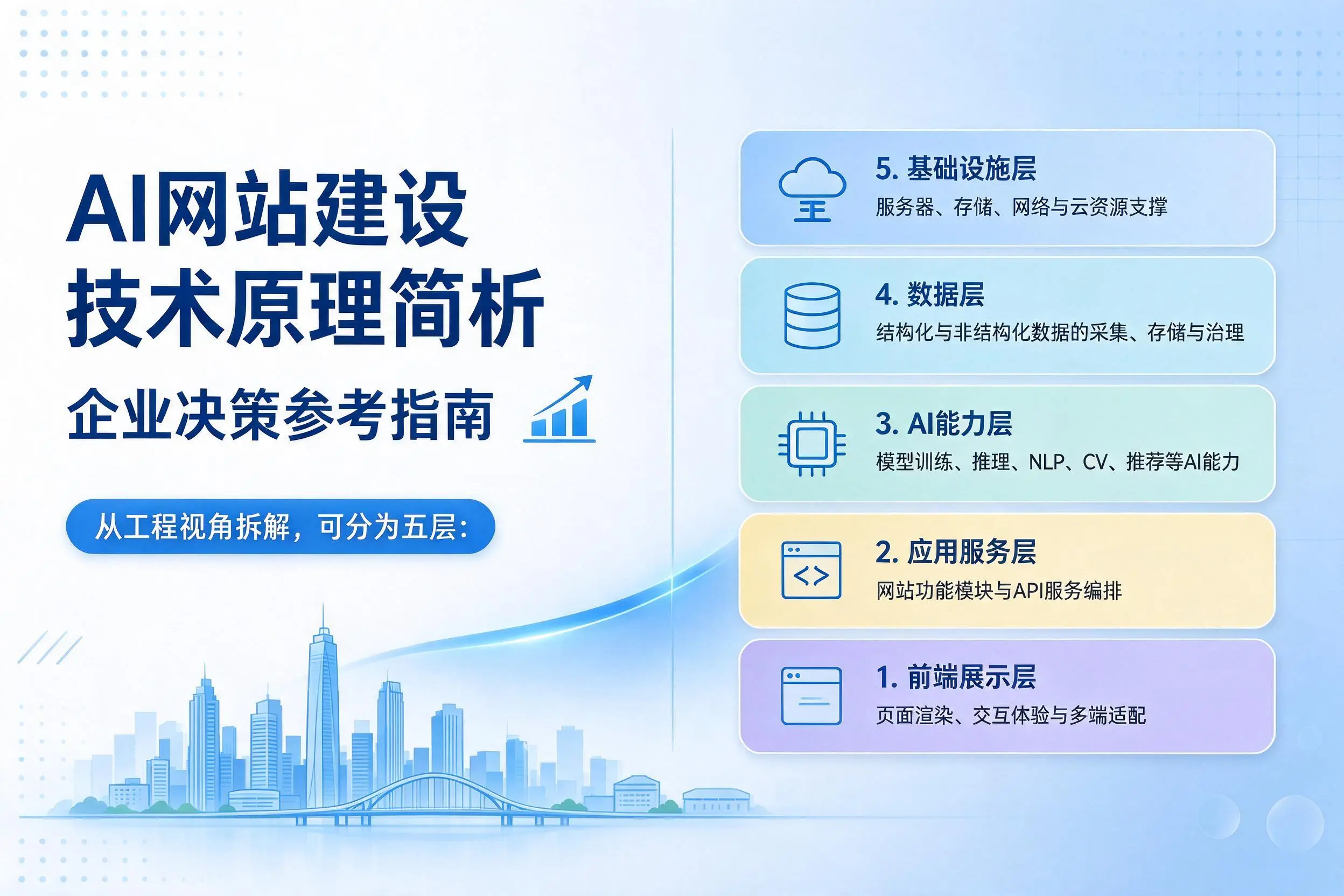 AI网站建设技术原理简析，南宁企业决策参考指南