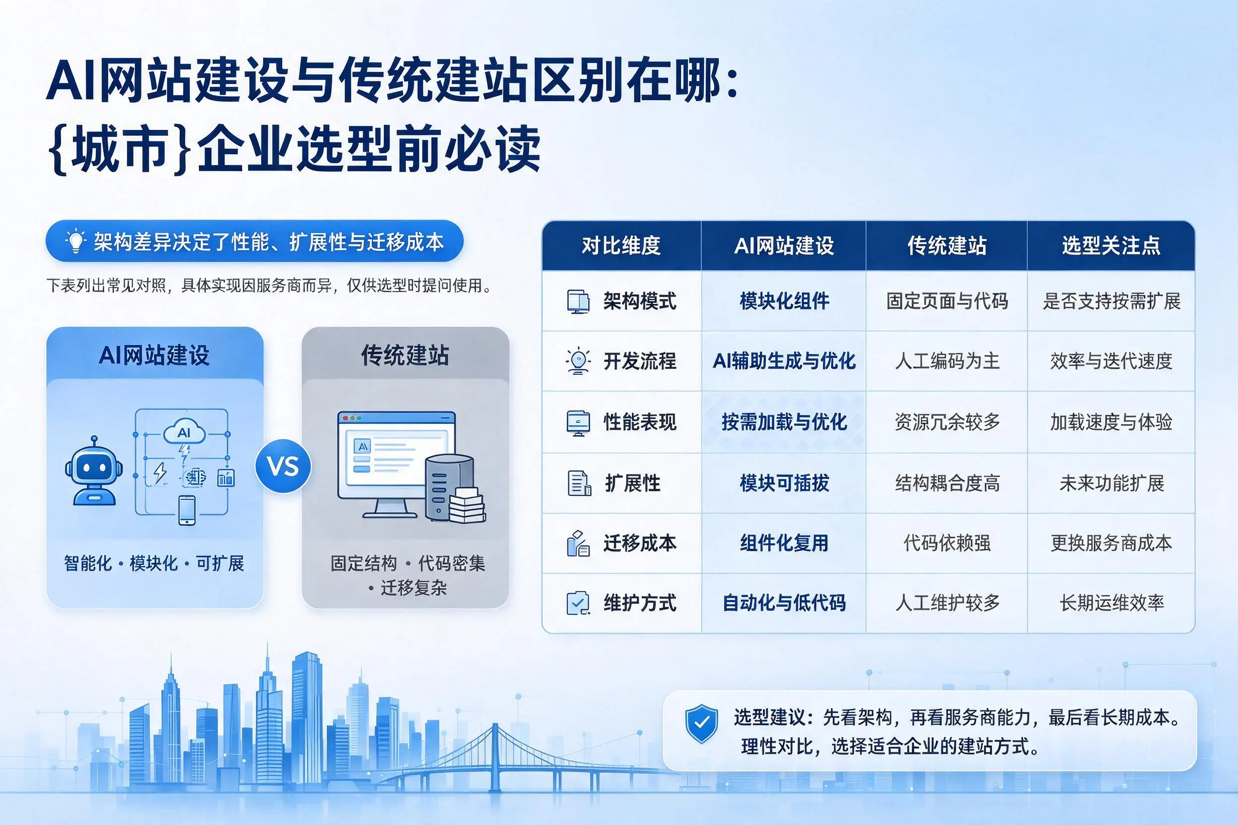 AI网站建设与传统建站区别在哪：南宁企业选型前必读