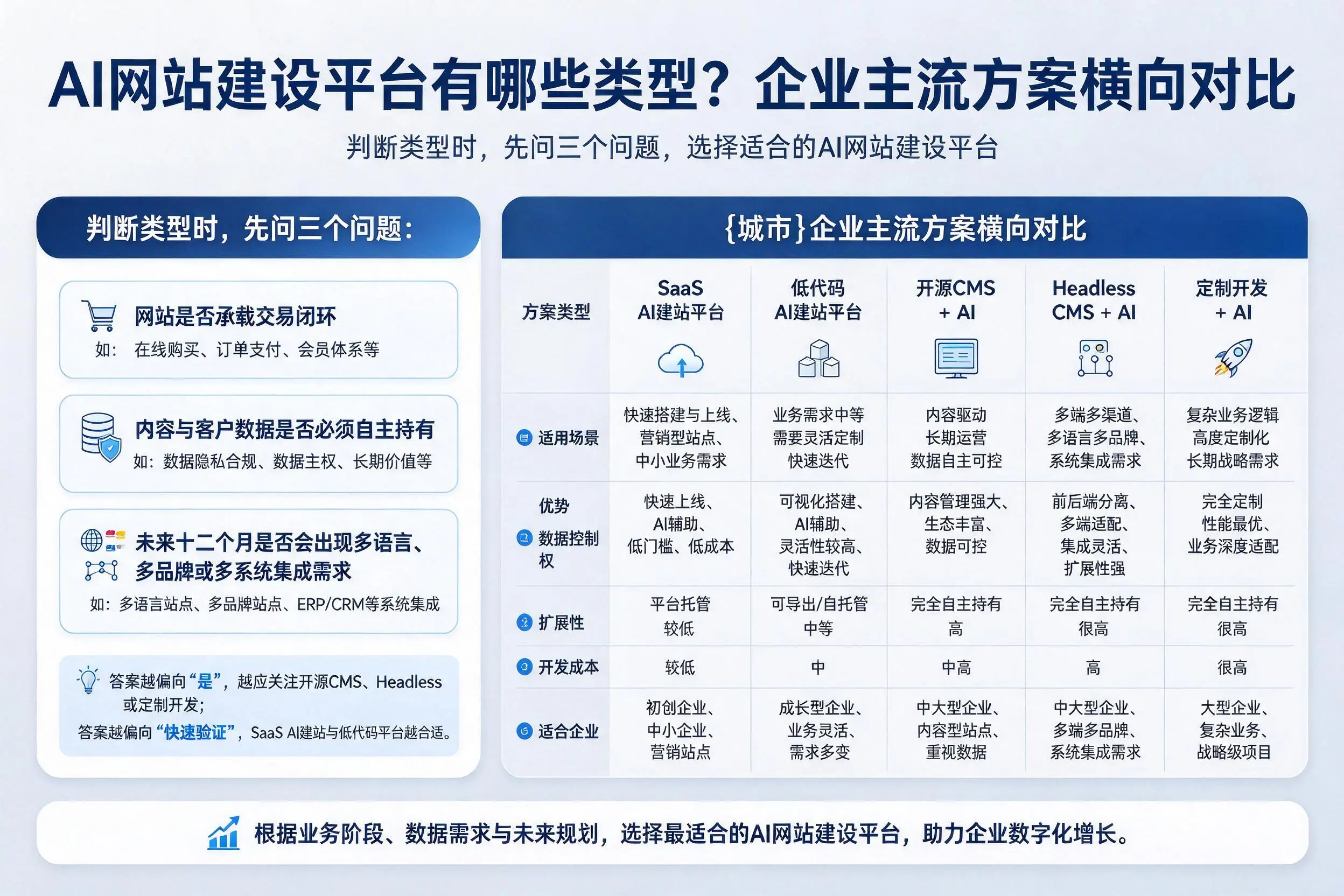 AI网站建设平台有哪些类型？南宁企业主流方案横向对比