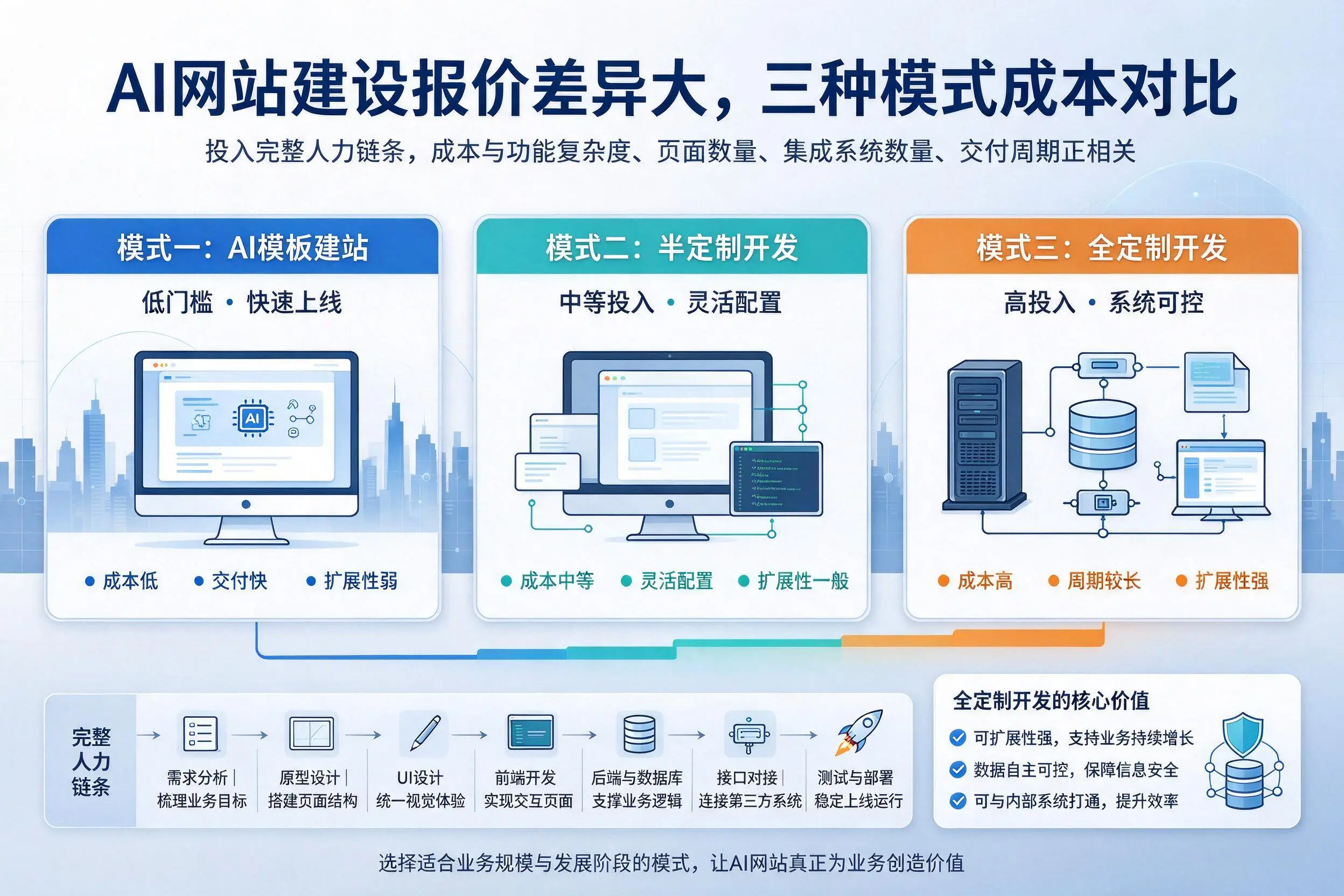 南宁AI网站建设报价差异大,三种模式成本对比