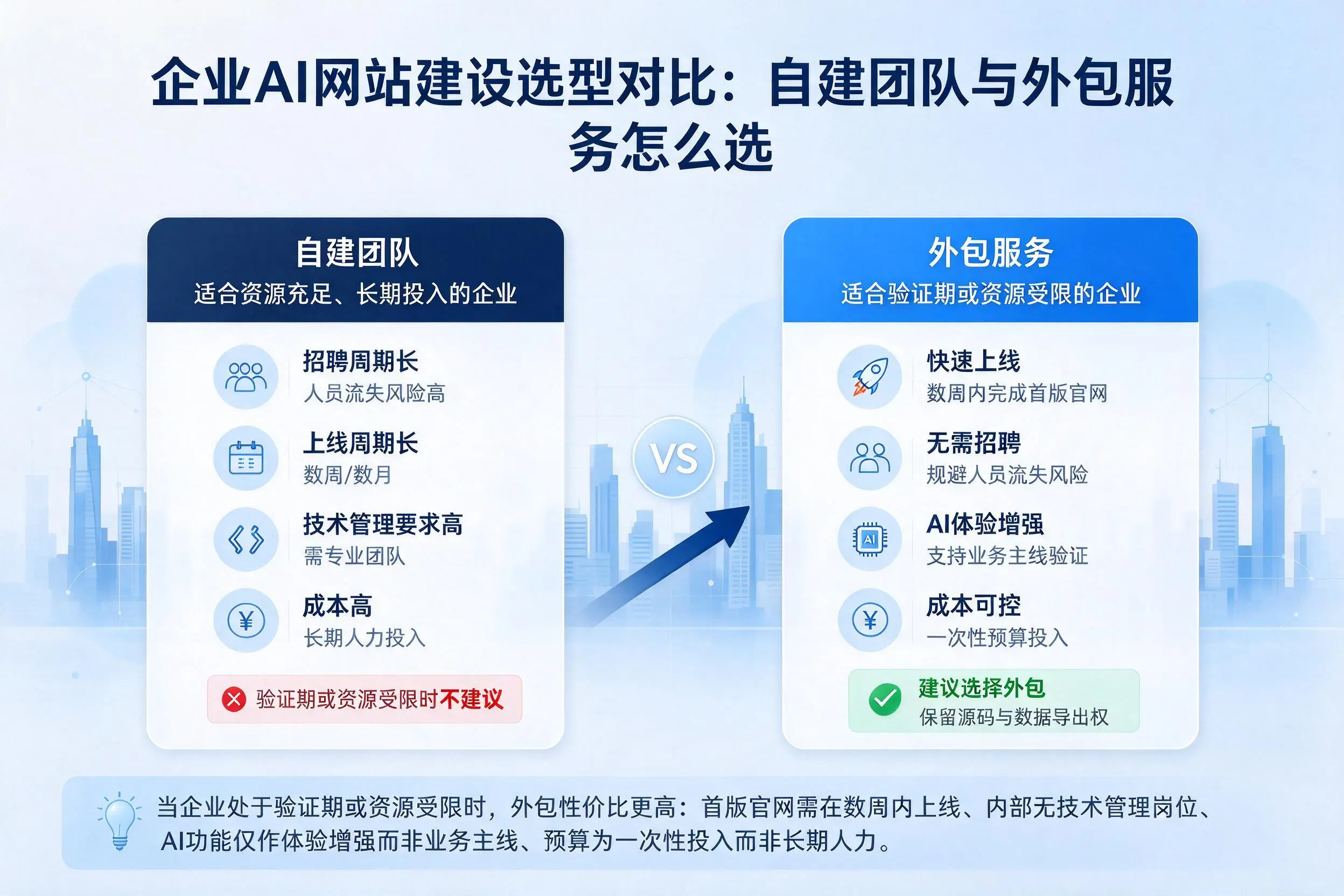 南宁企业AI网站建设选型对比:自建团队与外包服务怎么选