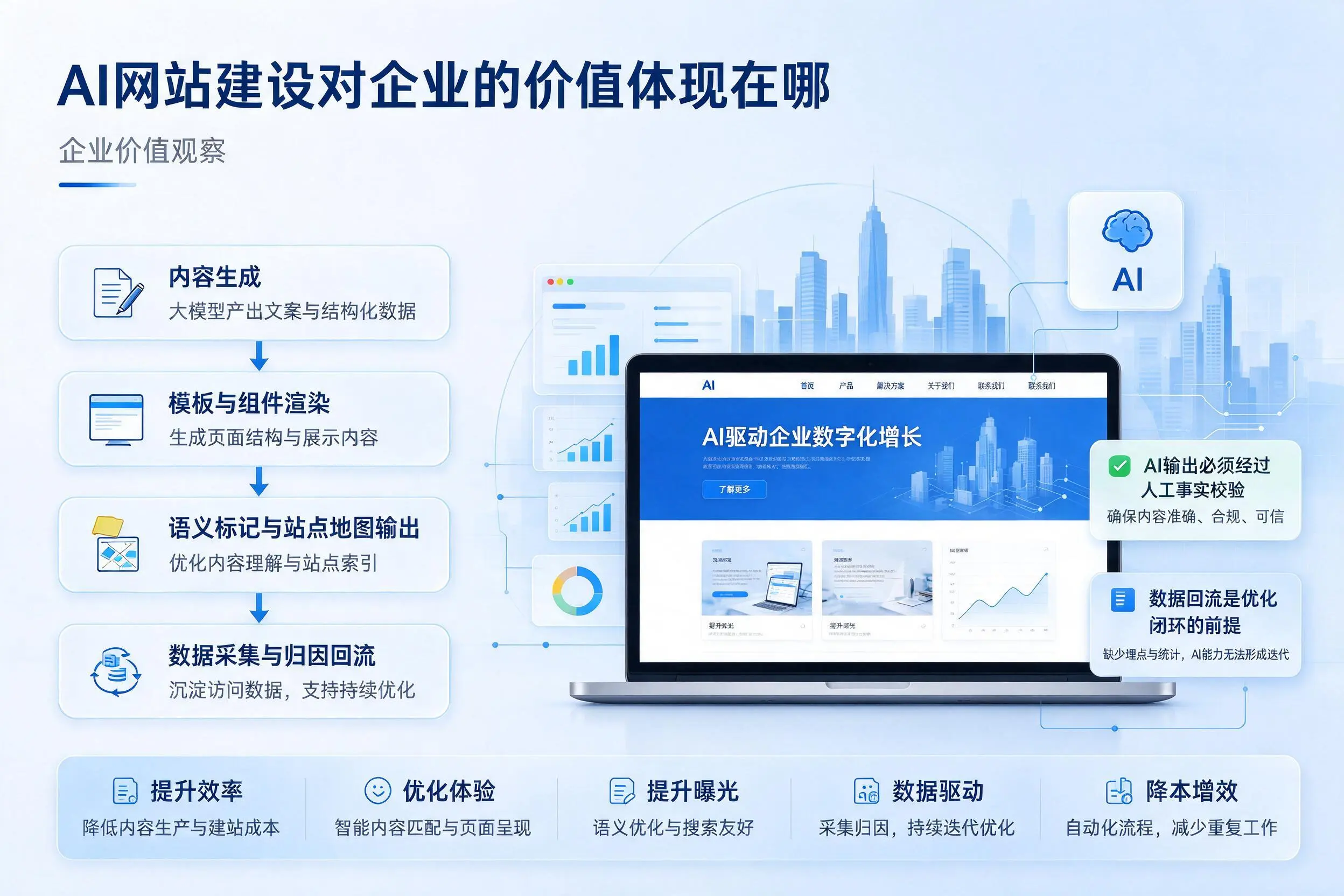 AI网站建设对企业的价值体现在哪,南宁实践观察